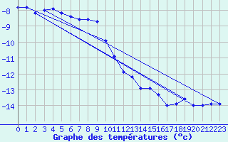 Courbe de tempratures pour Grand Saint Bernard (Sw)