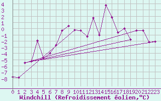 Courbe du refroidissement olien pour Grenoble/St-Etienne-St-Geoirs (38)