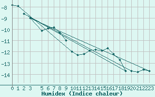 Courbe de l'humidex pour Cambridge Bay Gsn