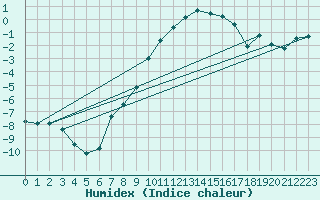 Courbe de l'humidex pour Alpinzentrum Rudolfshuette