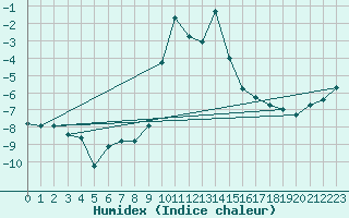 Courbe de l'humidex pour Churanov