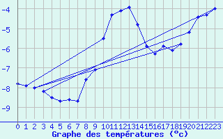Courbe de tempratures pour Jarnasklubb