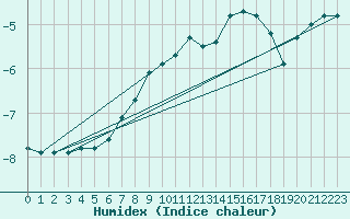 Courbe de l'humidex pour Jan Mayen