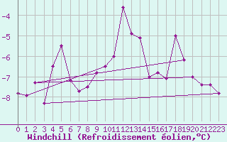 Courbe du refroidissement olien pour Carlsfeld