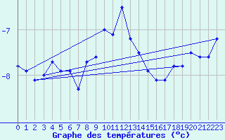 Courbe de tempratures pour Titlis