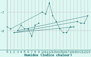 Courbe de l'humidex pour Titlis