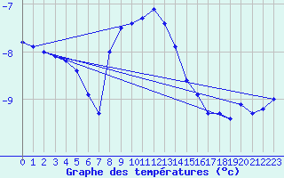 Courbe de tempratures pour Feuerkogel