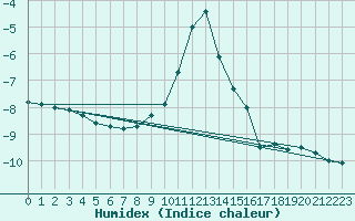 Courbe de l'humidex pour Feldberg-Schwarzwald (All)