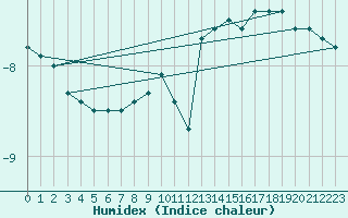 Courbe de l'humidex pour Zugspitze