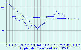 Courbe de tempratures pour Galzig