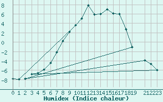 Courbe de l'humidex pour Gunnarn