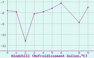 Courbe du refroidissement olien pour Abisko