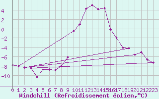 Courbe du refroidissement olien pour Radstadt
