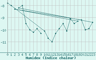 Courbe de l'humidex pour Inari Angeli