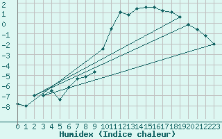 Courbe de l'humidex pour Elsenborn (Be)