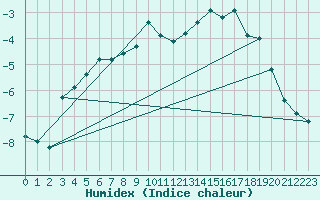 Courbe de l'humidex pour Gjerstad