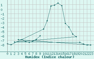 Courbe de l'humidex pour Sjenica