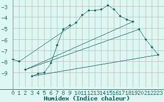 Courbe de l'humidex pour Inari Saariselka