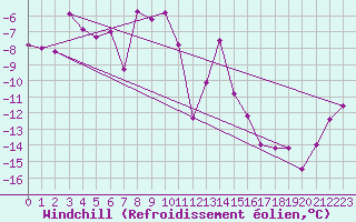 Courbe du refroidissement olien pour Piz Martegnas