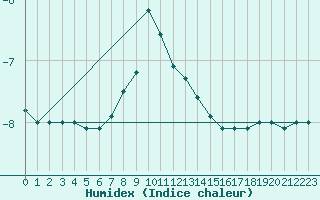 Courbe de l'humidex pour Lysa Hora