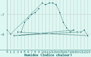 Courbe de l'humidex pour Oron (Sw)