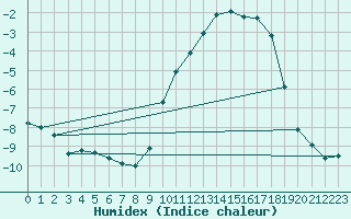 Courbe de l'humidex pour Lussat (23)