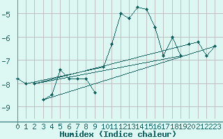 Courbe de l'humidex pour Grand Saint Bernard (Sw)