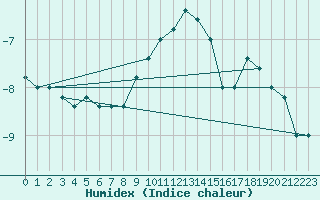 Courbe de l'humidex pour Paganella