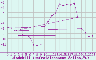 Courbe du refroidissement olien pour Lussat (23)