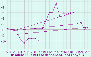 Courbe du refroidissement olien pour Offenbach Wetterpar