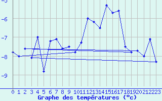 Courbe de tempratures pour Col des Rochilles - Nivose (73)