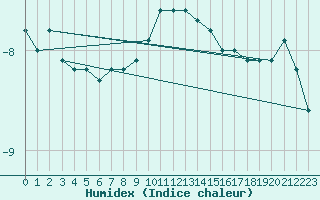 Courbe de l'humidex pour Bernina