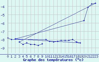Courbe de tempratures pour Grand Saint Bernard (Sw)
