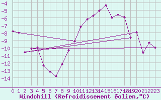 Courbe du refroidissement olien pour Saalbach
