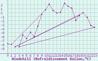 Courbe du refroidissement olien pour Millefonts - Nivose (06)