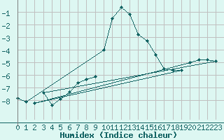 Courbe de l'humidex pour Bergn / Latsch