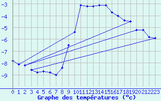 Courbe de tempratures pour Dellach Im Drautal