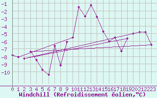 Courbe du refroidissement olien pour Bergn / Latsch