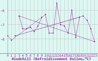 Courbe du refroidissement olien pour Ramsau / Dachstein