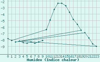 Courbe de l'humidex pour Waldmunchen