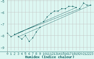 Courbe de l'humidex pour Grand Saint Bernard (Sw)
