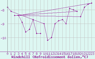 Courbe du refroidissement olien pour Metz-Nancy-Lorraine (57)