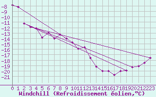 Courbe du refroidissement olien pour Brocken