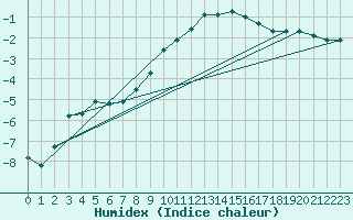 Courbe de l'humidex pour Seichamps (54)