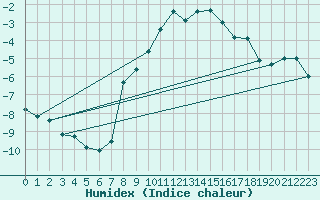 Courbe de l'humidex pour Angermuende