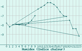 Courbe de l'humidex pour Lakatraesk