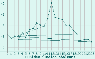 Courbe de l'humidex pour Ischgl / Idalpe