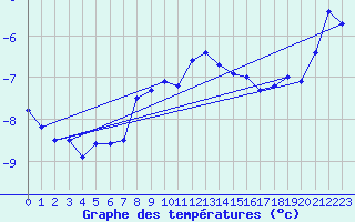 Courbe de tempratures pour Saentis (Sw)