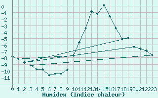 Courbe de l'humidex pour La Beaume (05)