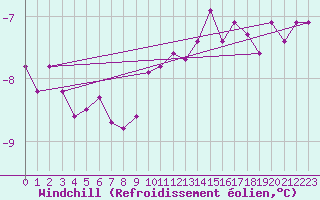 Courbe du refroidissement olien pour Weinbiet